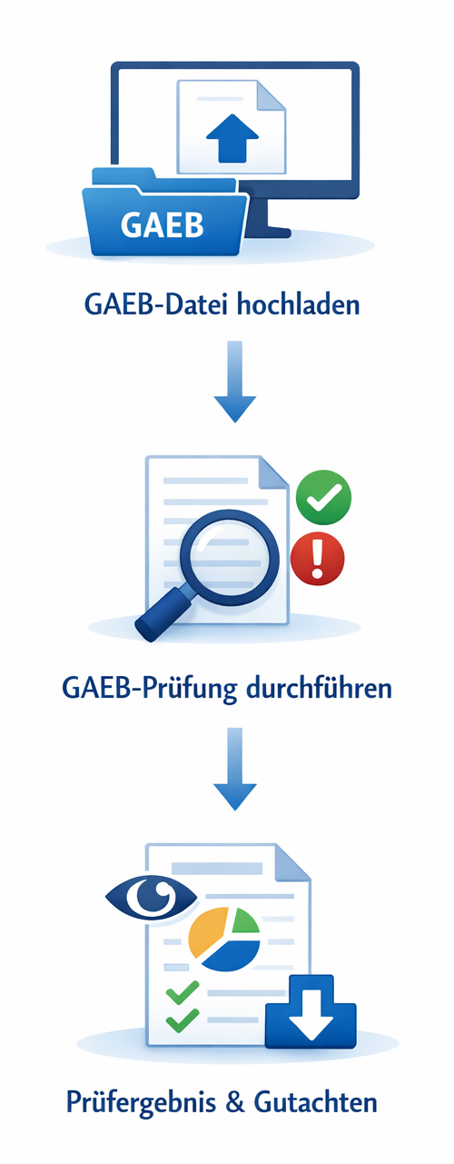 GAEB Prüfungsprozess - Übersicht der Prüfschritte